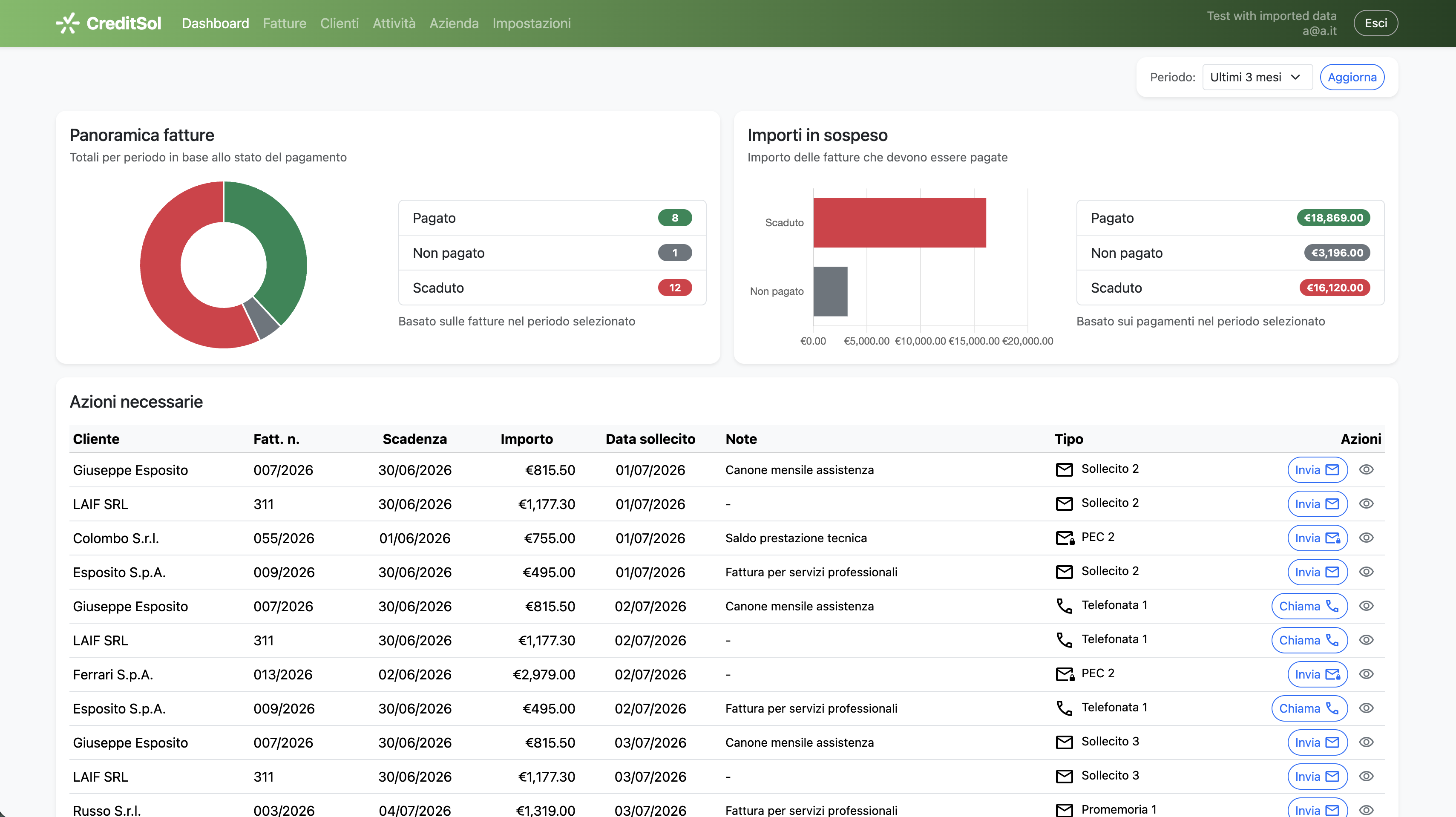 CreditSol dashboard: invoice totals by status, outstanding amounts and the list of reminders due today.